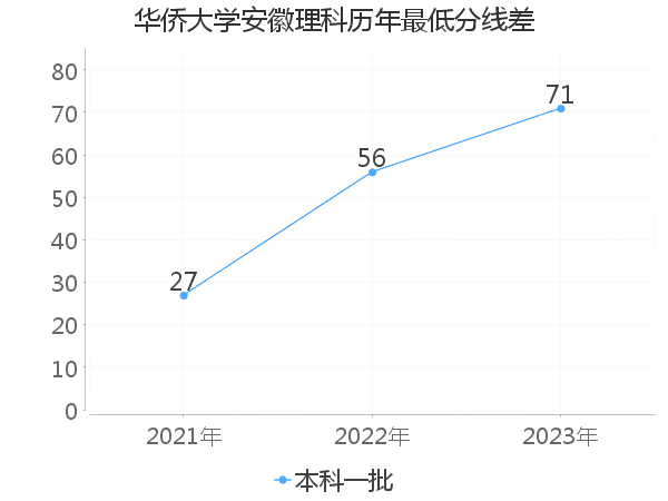 最低分数差