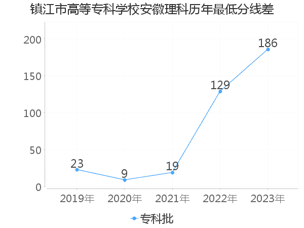 最低分数差