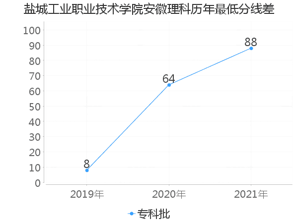 最低分数差