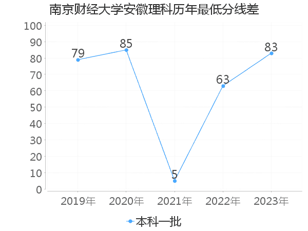 最低分数差