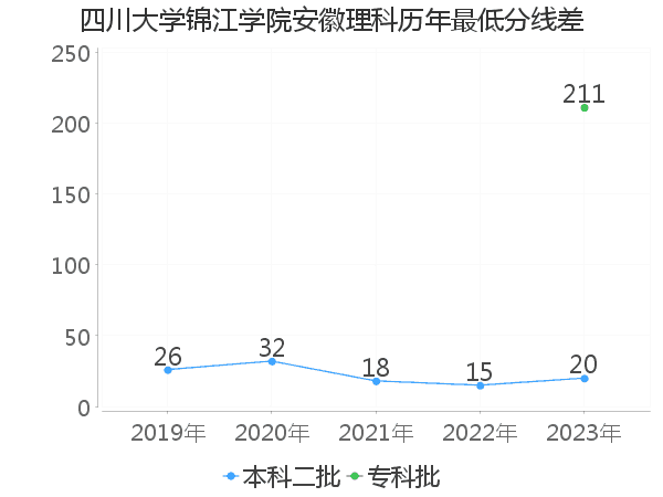 最低分数差