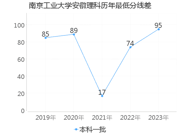 最低分数差