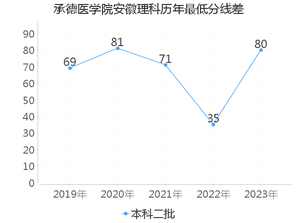 最低分数差