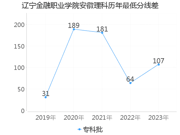 最低分数差