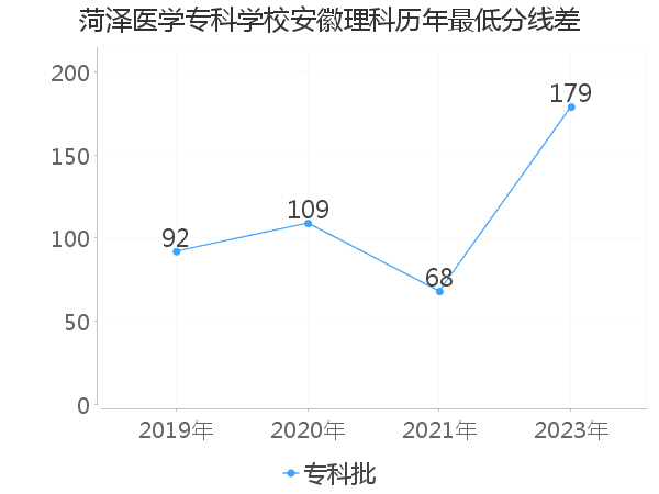 最低分数差