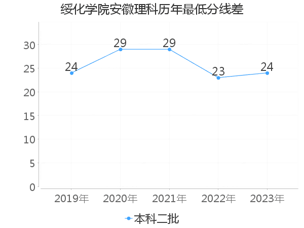 最低分数差