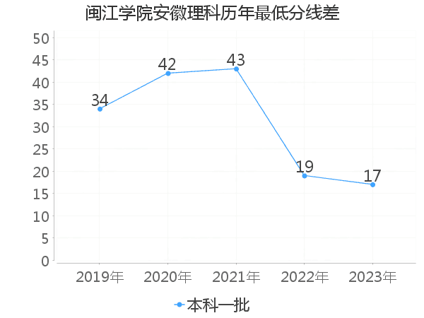 最低分数差