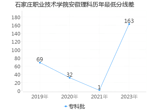 最低分数差