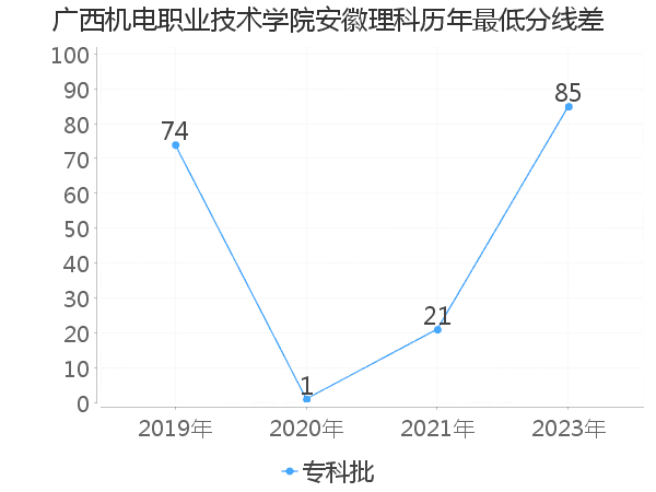 最低分数差