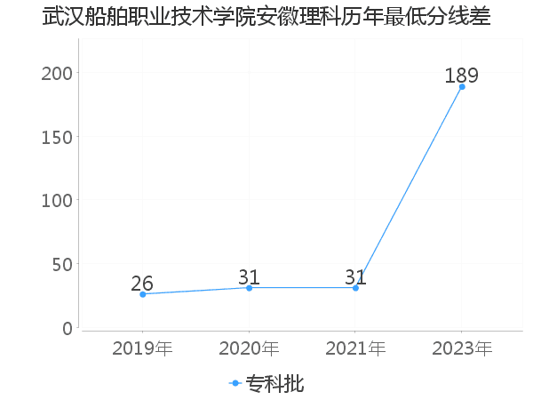 最低分数差