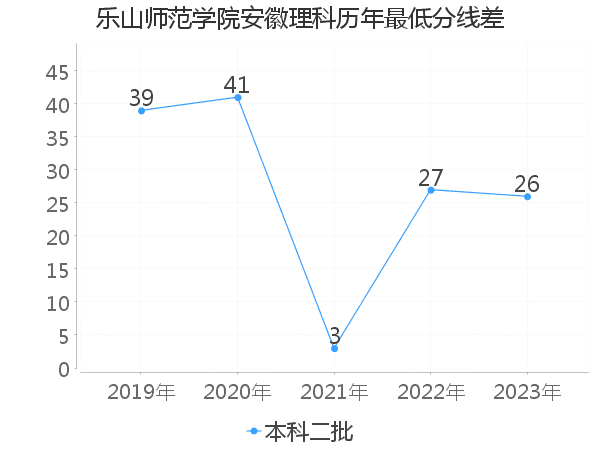 最低分数差