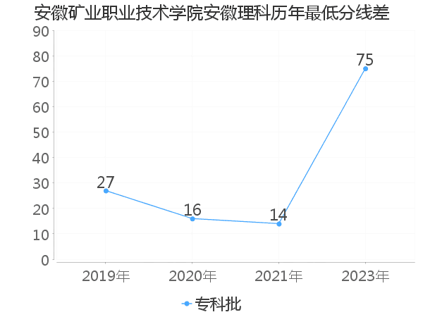 最低分数差