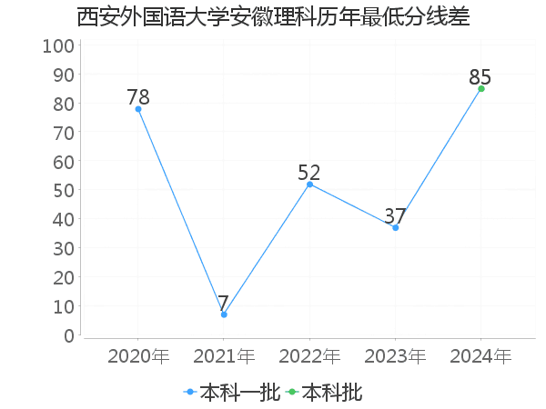 最低分数差