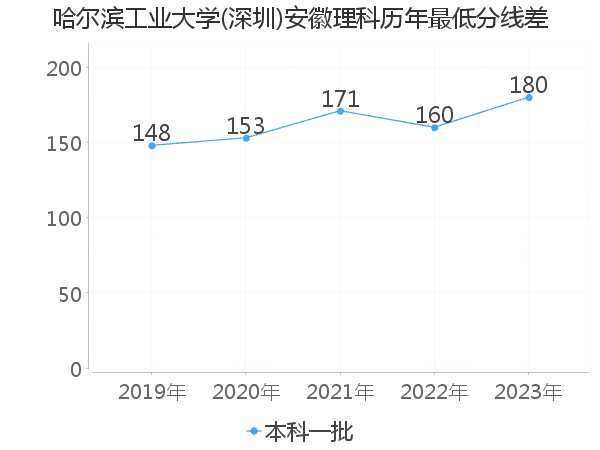 最低分数差