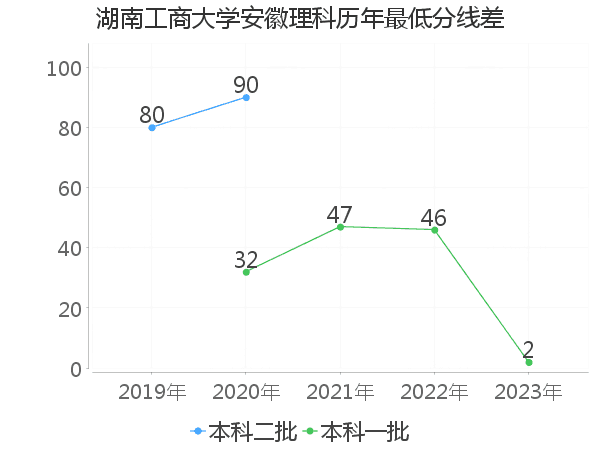 最低分数差