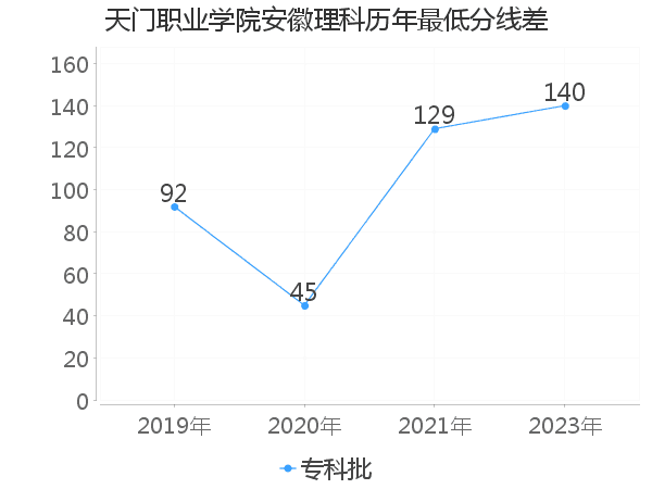 最低分数差