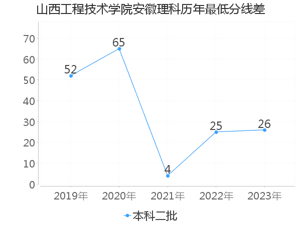 最低分数差