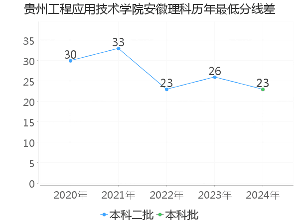 最低分数差