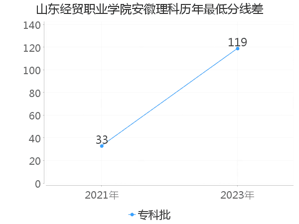 最低分数差