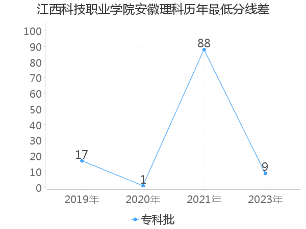 最低分数差