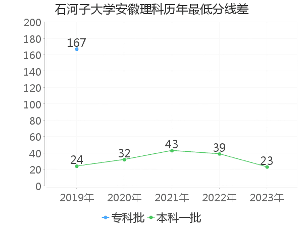 最低分数差