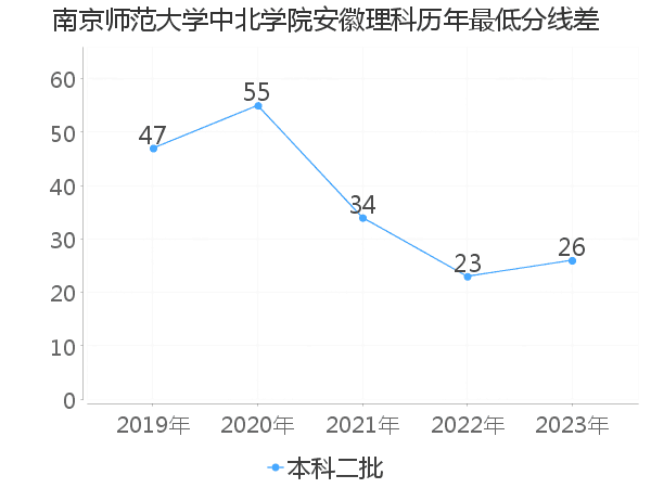 最低分数差