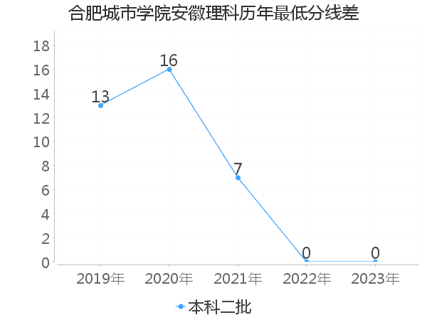 最低分数差