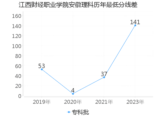 最低分数差