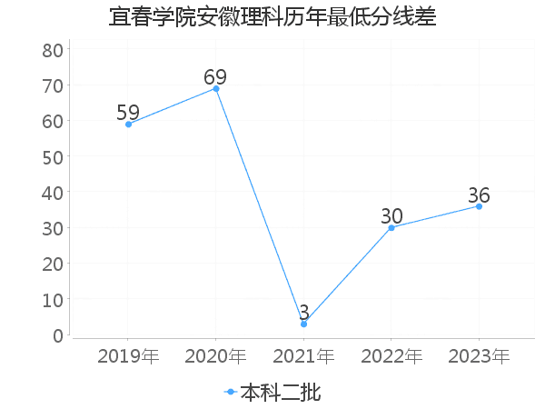 最低分数差