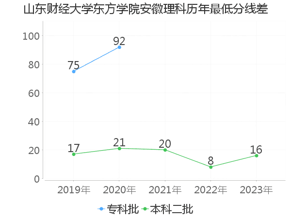 最低分数差