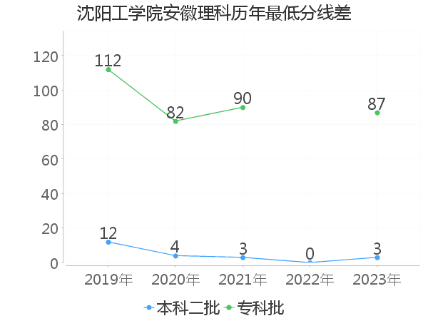 最低分数差