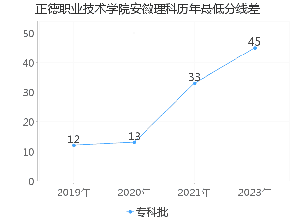 最低分数差