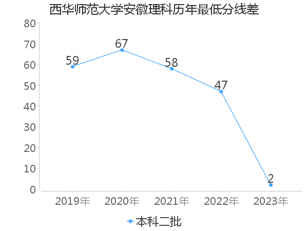 最低分数差