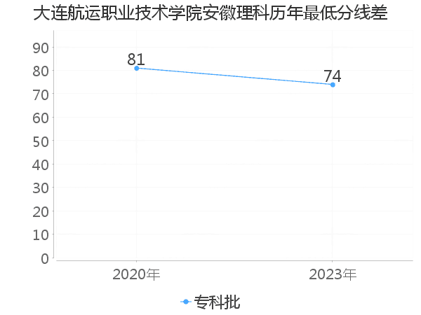 最低分数差