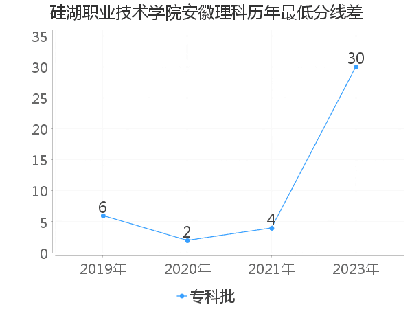 最低分数差