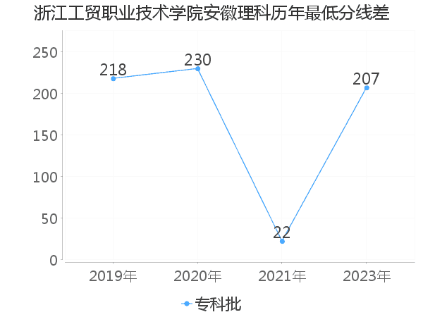 最低分数差