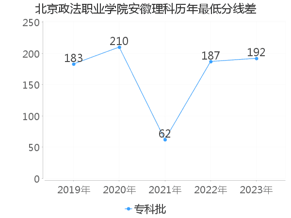 最低分数差