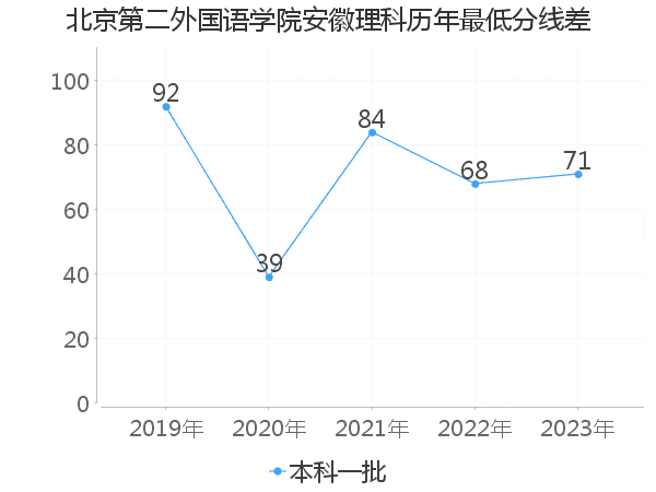 最低分数差