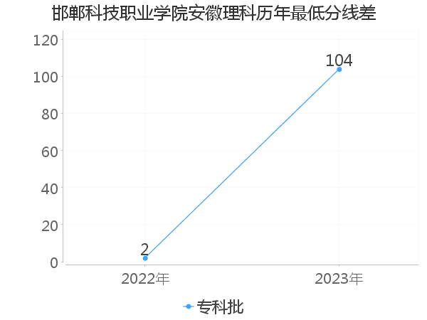 最低分数差