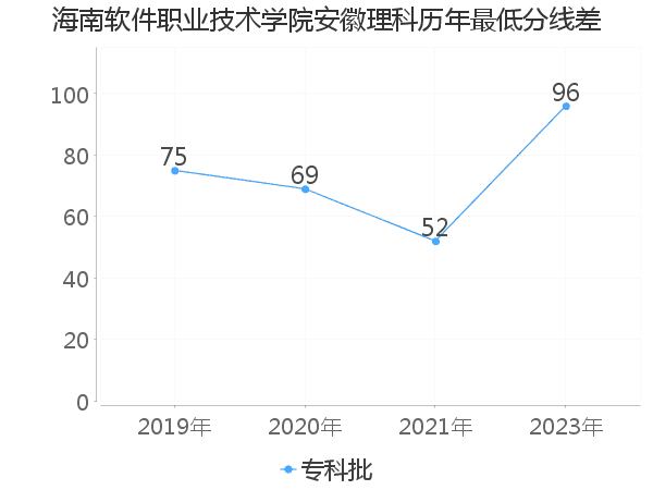 最低分数差