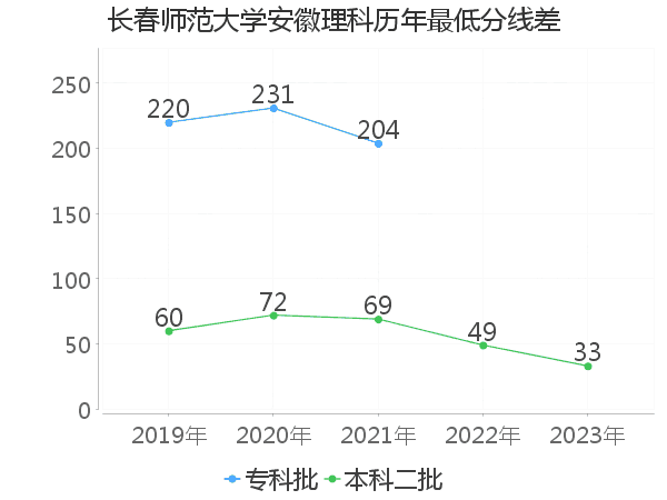 最低分数差