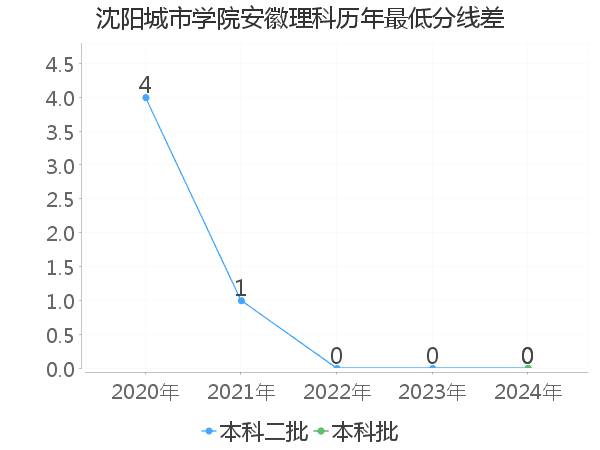 最低分数差