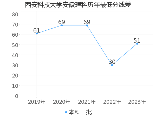 最低分数差