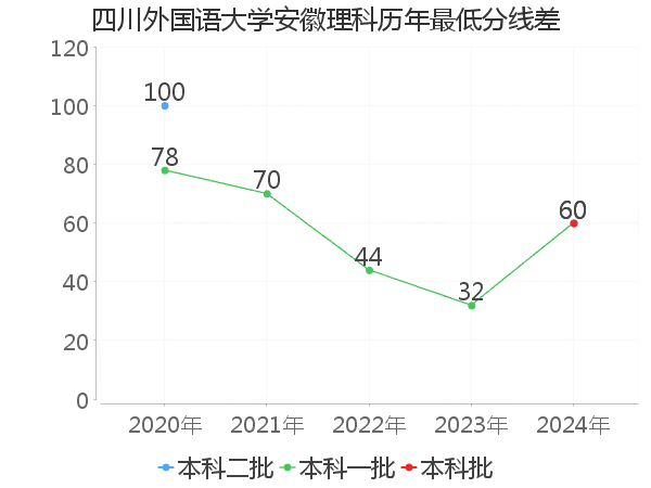 最低分数差