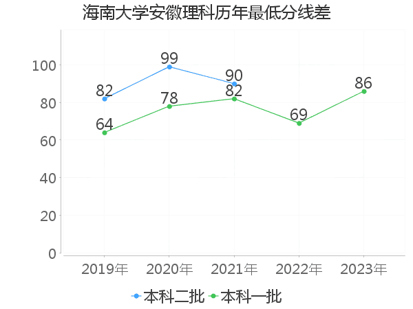 最低分数差