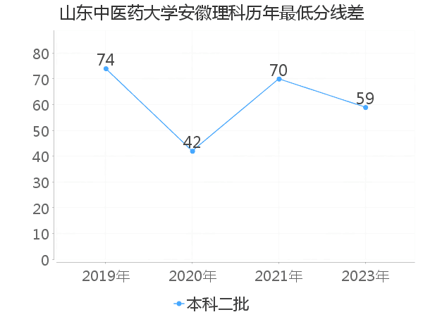 最低分数差