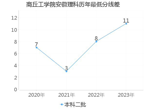 最低分数差