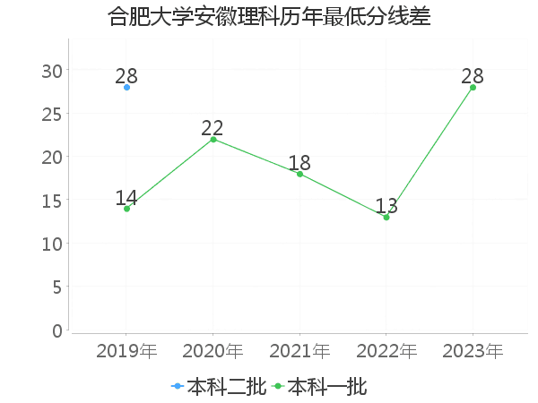 最低分数差