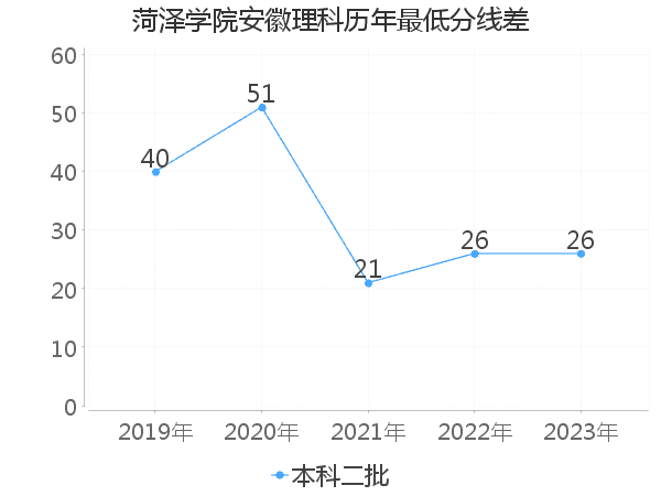 最低分数差