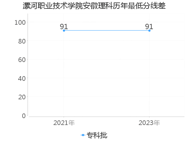 最低分数差